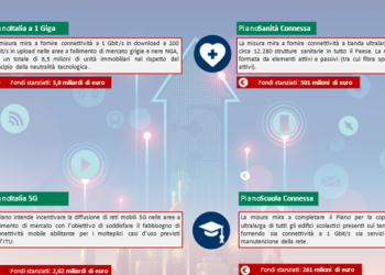 PNRR e il ruolo di Infratel