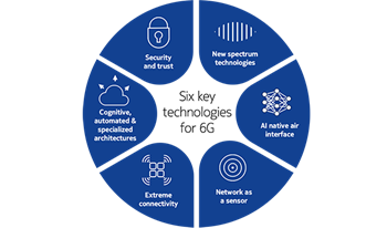 Le reti 6G efficienti dal punto di vista energetico grazie a AI/ML