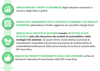 Investimenti ed ESG: nasce “GPF Linea Etica” di Banco Desio.