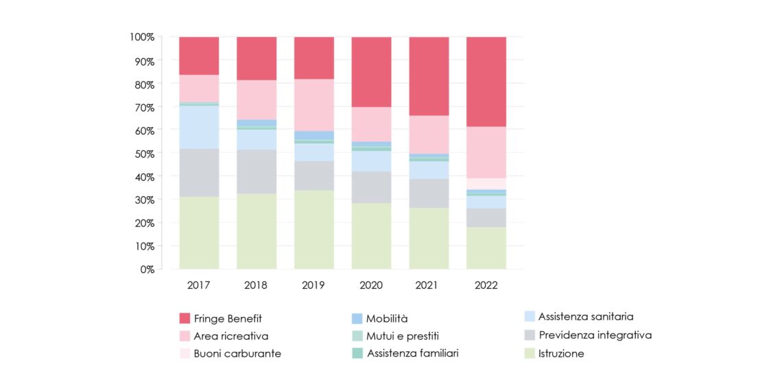 Perché è importante il welfare in un contesto aziendale? I risultati dell’Osservatorio Welfare 2023 di Edenred Italia