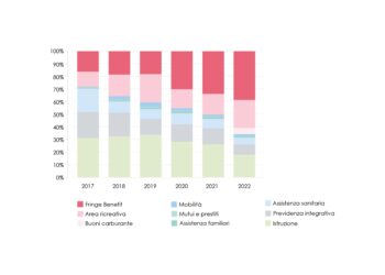 Perché è importante il welfare in un contesto aziendale? I risultati dell’Osservatorio Welfare 2023 di Edenred Italia